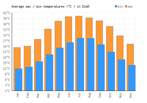 Dibā average minimum / maximum temperatures (Celsius)