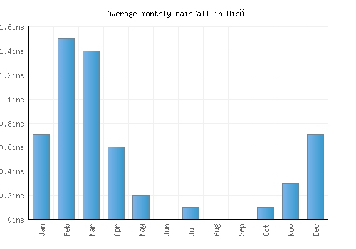 Dibā monthly rainfall chart (inches)