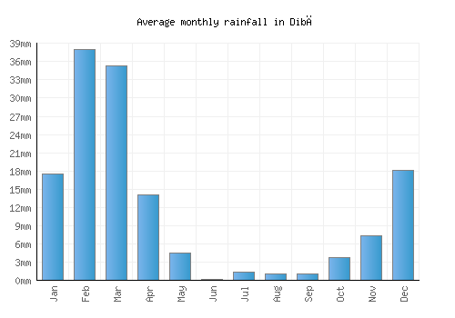Dibā monthly rainfall chart (mm)