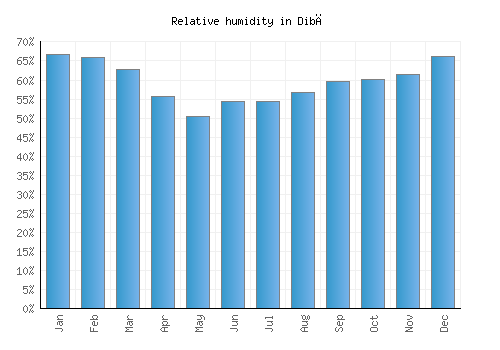 Dibā relative humidity averages