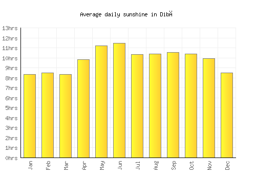 Dibā average daily sunshine chart