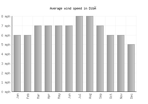 Dibā average winspeed by month (mph)