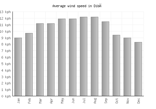 Dibā average winspeed by month (km/h)