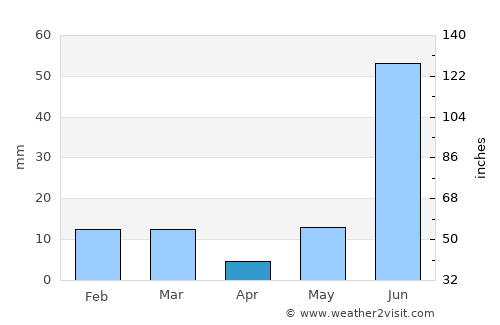 Dibai average rain in April