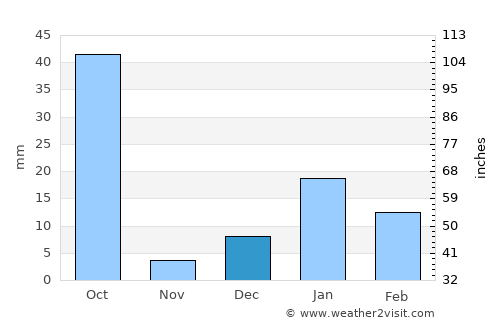 Dibai average rain in December
