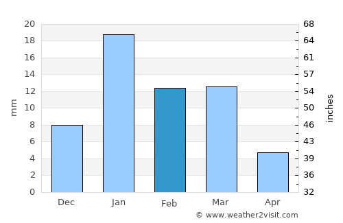 Dibai average rain in February