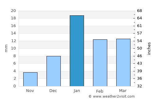 Dibai average rain in January