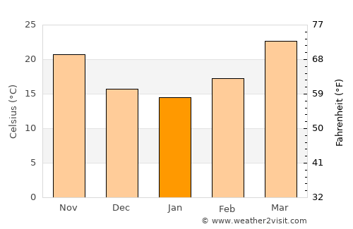 Dibai average temperature in January