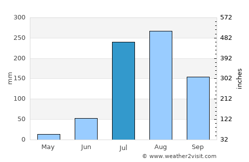 Dibai average rain in July