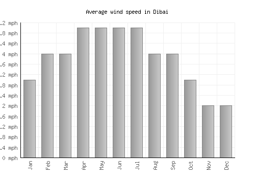 Dibai average winspeed by month (mph)