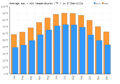 D'Iberville average minimum / maximum temperatures (Fahrenheit)