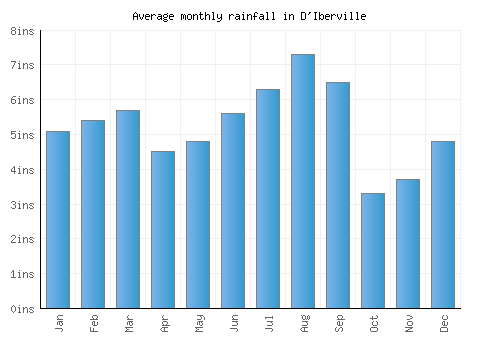 D'Iberville monthly rainfall chart (inches)
