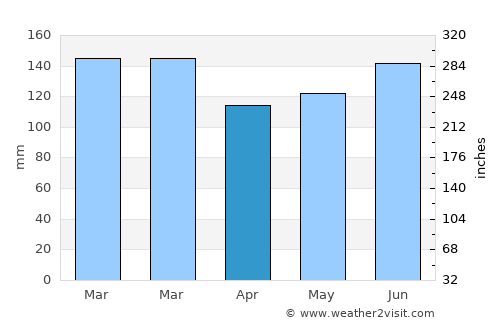 D'Iberville average rain in April