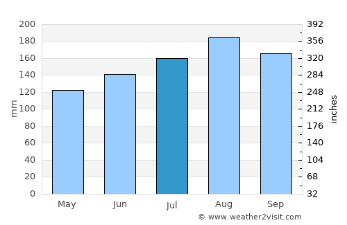 D'Iberville average rain in July