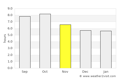 D'Iberville average rain in November