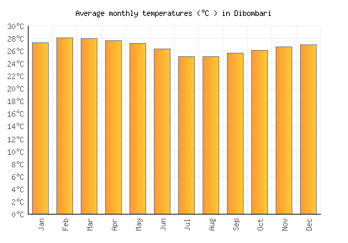 Dibombari average temperature chart (Celsius)