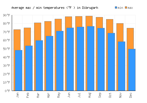 Dibrugarh average minimum / maximum temperatures (Fahrenheit)
