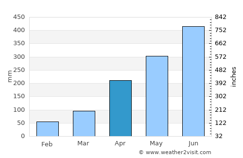 Dibrugarh average rain in April