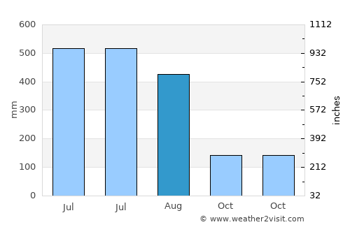 Dibrugarh average rain in August