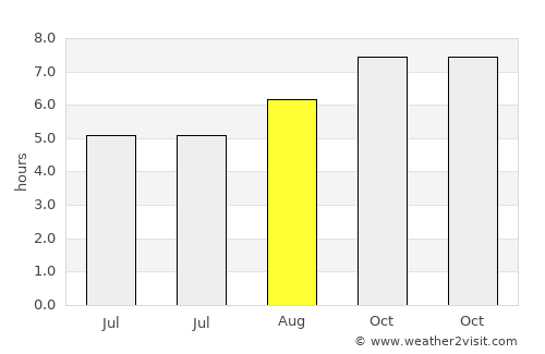 Dibrugarh average rain in August