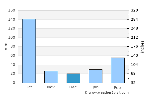 Dibrugarh average rain in December