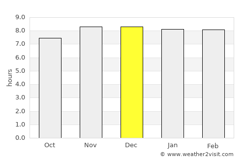Dibrugarh average rain in December