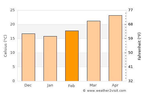 Dibrugarh average temperature in February