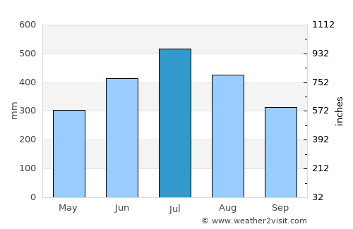 Dibrugarh average rain in July