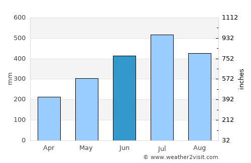 Dibrugarh average rain in June