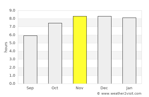 Dibrugarh average rain in November