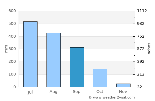 Dibrugarh average rain in September