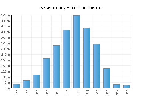 Dibrugarh monthly rainfall chart (mm)