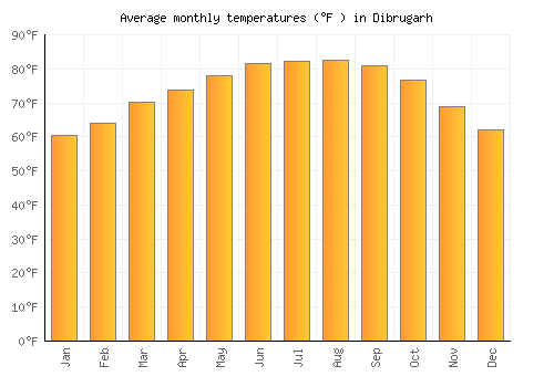 Dibrugarh average temperature chart (Fahrenheit)