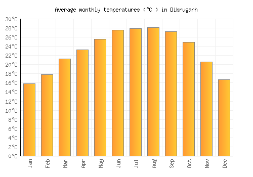 Dibrugarh average temperature chart (Celsius)