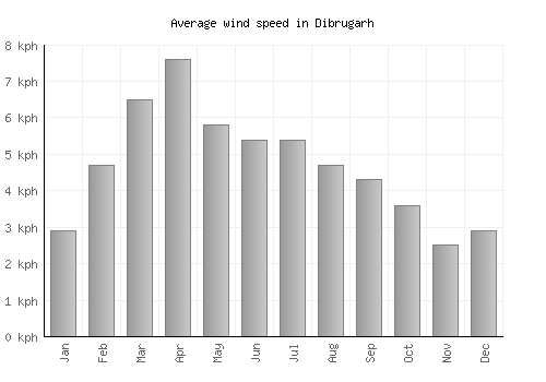 Dibrugarh average winspeed by month (km/h)