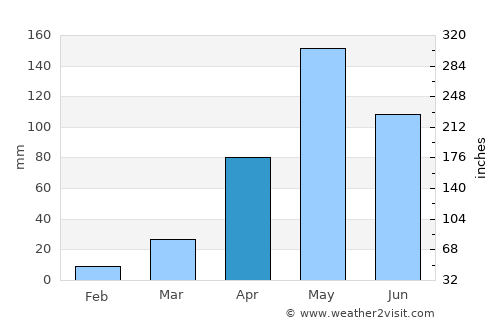 Dibulla average rain in April