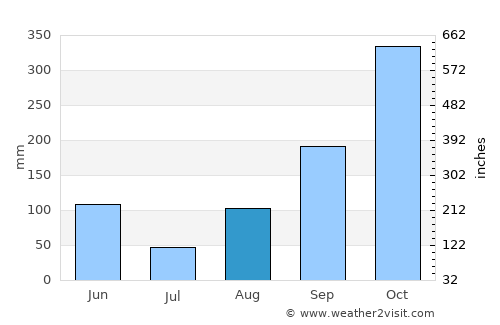 Dibulla average rain in August