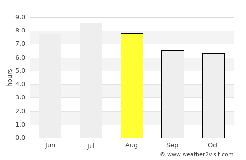 Dibulla average rain in August