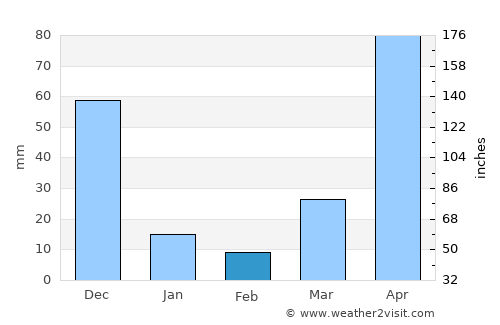 Dibulla average rain in February