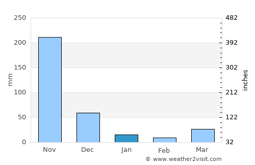 Dibulla average rain in January