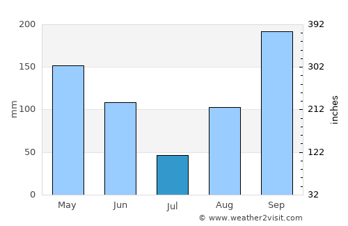 Dibulla average rain in July