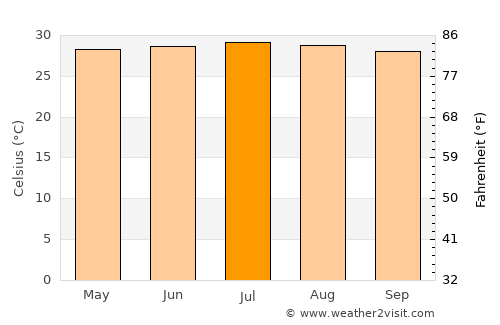 Dibulla average temperature in July