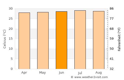 Dibulla average temperature in June