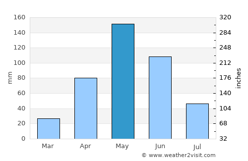 Dibulla average rain in May