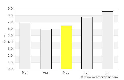 Dibulla average rain in May