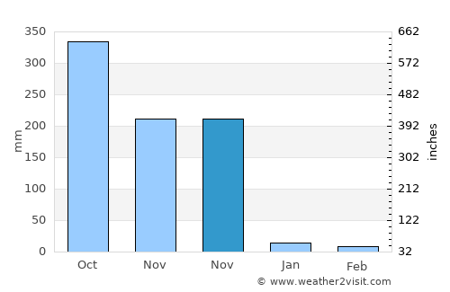 Dibulla average rain in November