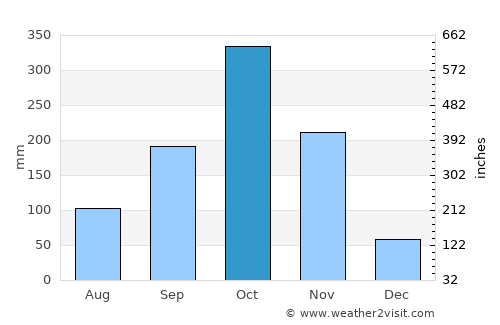 Dibulla average rain in October
