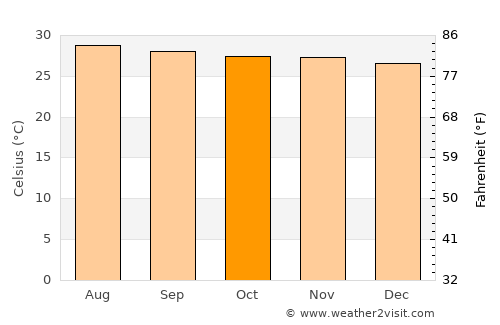 Dibulla average temperature in October