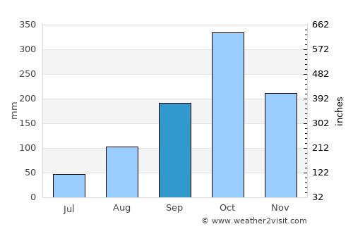 Dibulla average rain in September