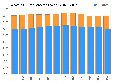 Dibulla average minimum / maximum temperatures (Fahrenheit)